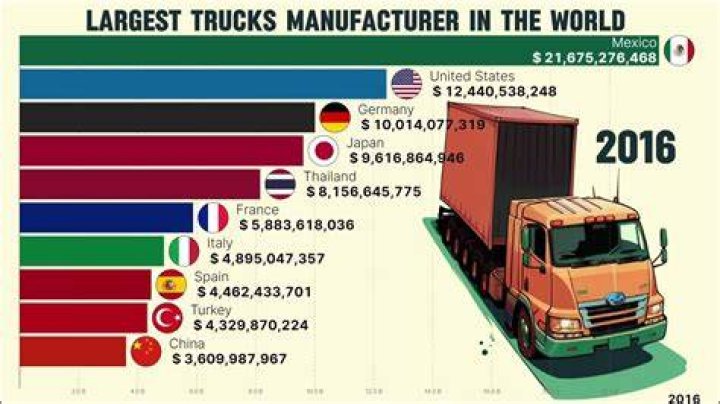 What is the largest truck manufacturer in the world?