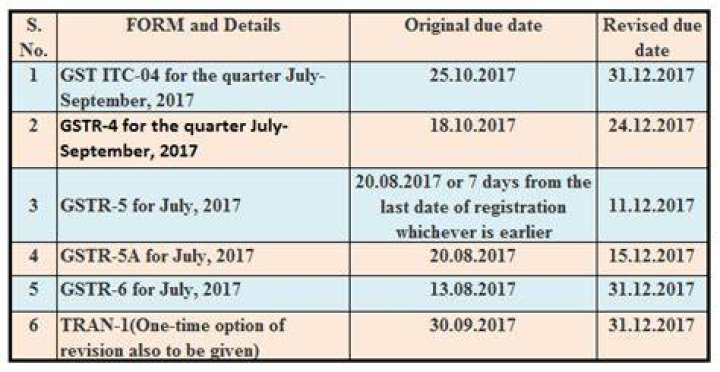 What is the last date for filing annual GST return for fiscal year 2018 2019?