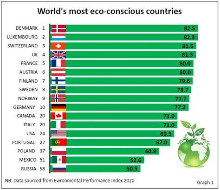 What is the least eco-friendly country?