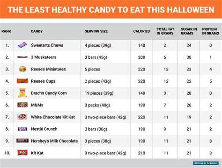 What is the least healthy candy?