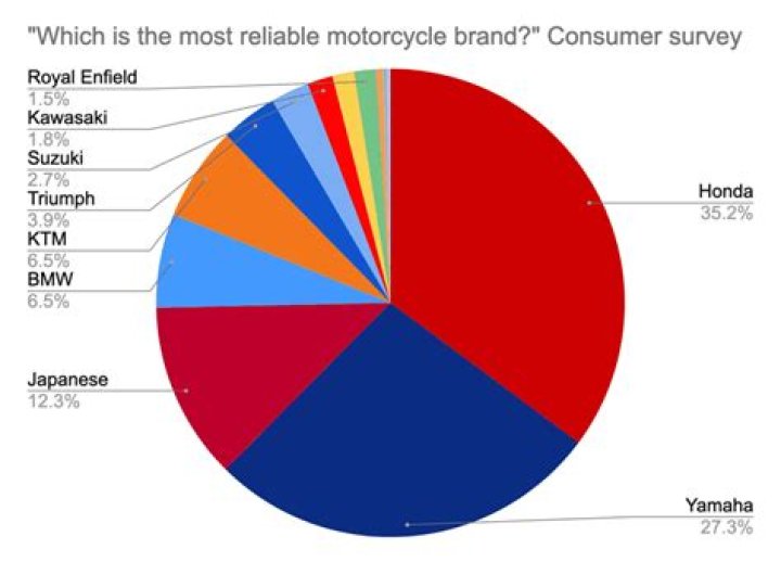 What is the least reliable motorcycle?