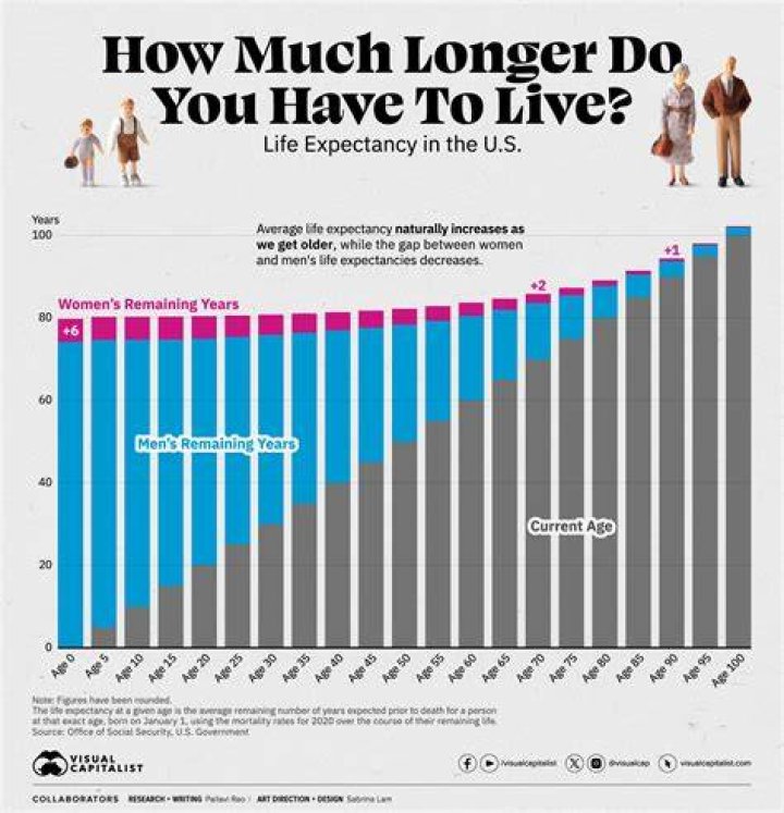 What is the life expectancy in Damascus?