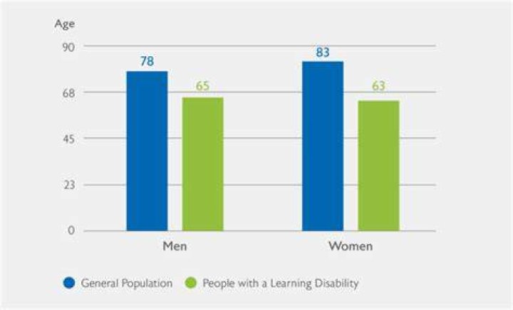 What is the life expectancy of people with a disability?