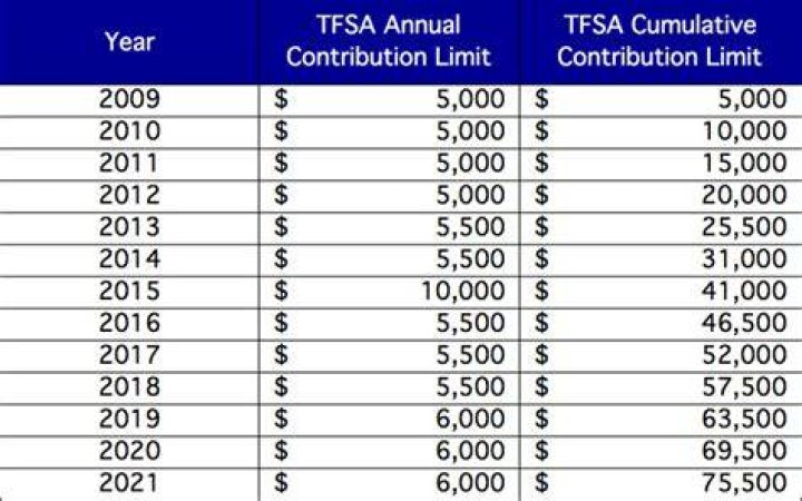 What is the lifetime limit for TFSA 2021?
