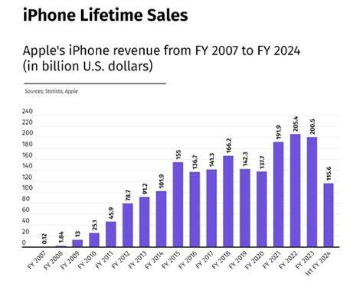 What is the lifetime of an iPhone?