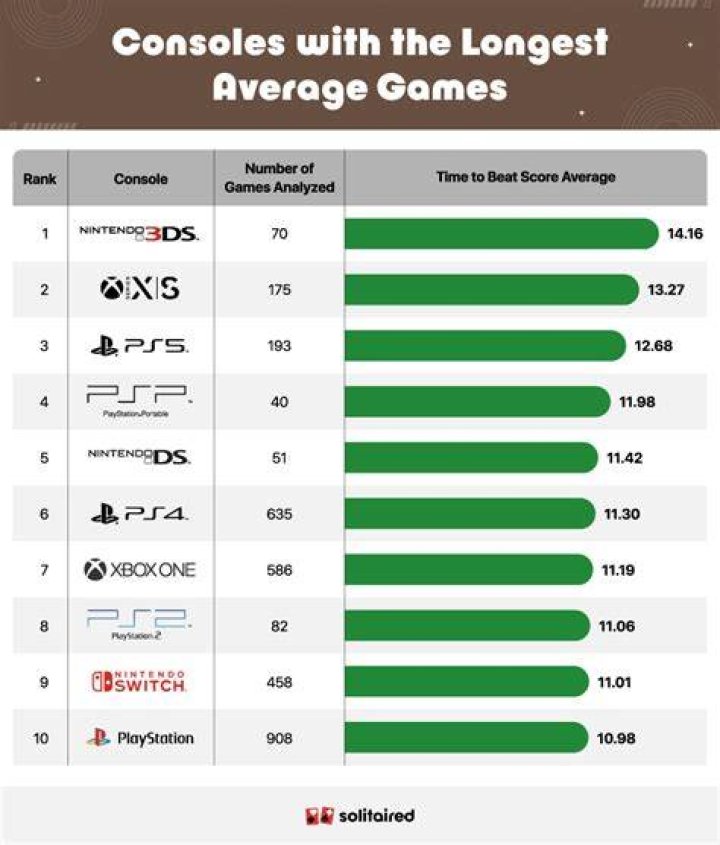 What is the longest game to beat?