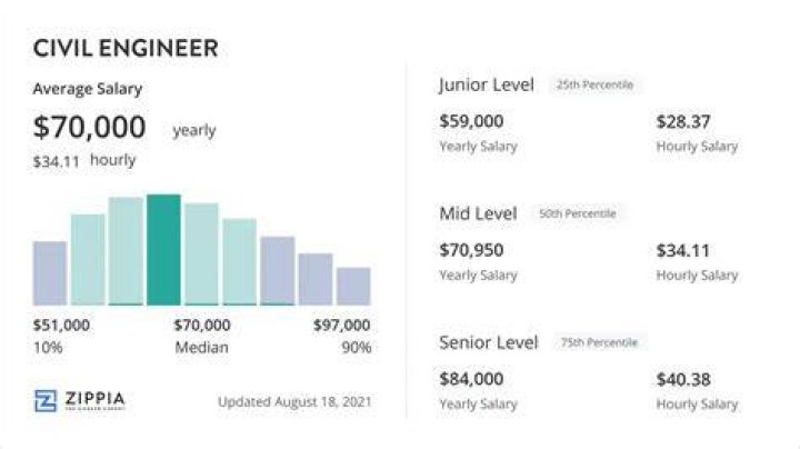 What is the lowest a Civil Engineer salary?