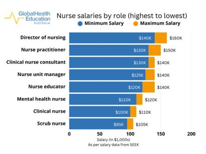What is the lowest a nurse can get paid?