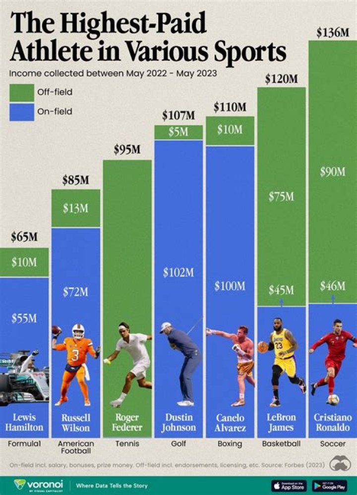 What is the lowest paying professional sport?