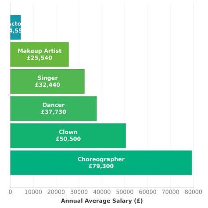 What is the lowest salary for an actor?