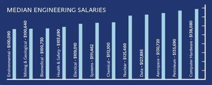 What is the lowest salary of an engineer?