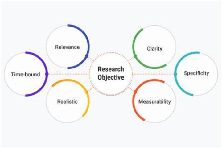 What is the main objective of business research?