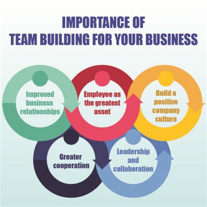 What is the main purpose of team building?