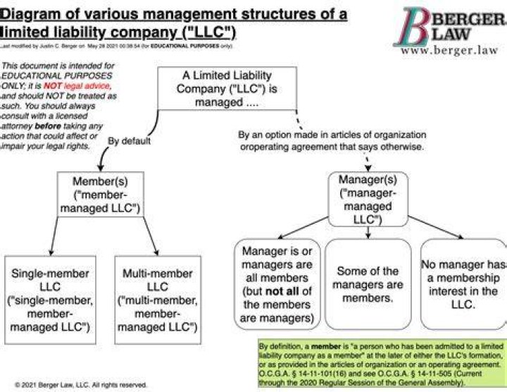 What is the managing member of an LLC called?