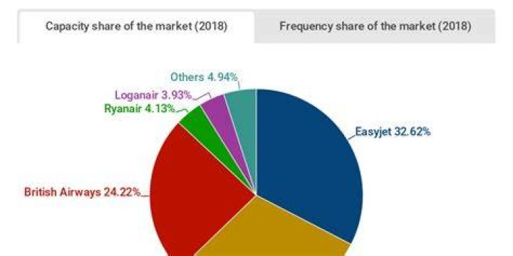 What is the market share of British Airways?