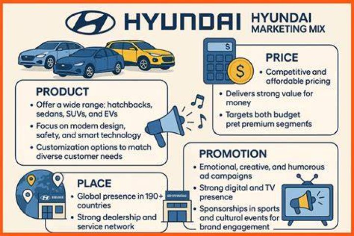 What is the marketing strategy of Hyundai?