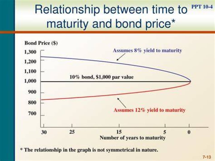 What is the maturity of the bond in years?