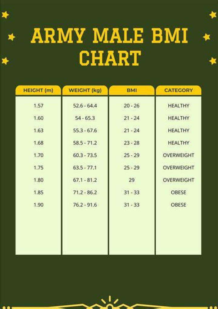 What is the max BMI for the Army?