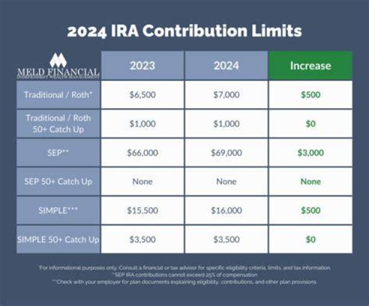 What is the max contribution to a traditional IRA?