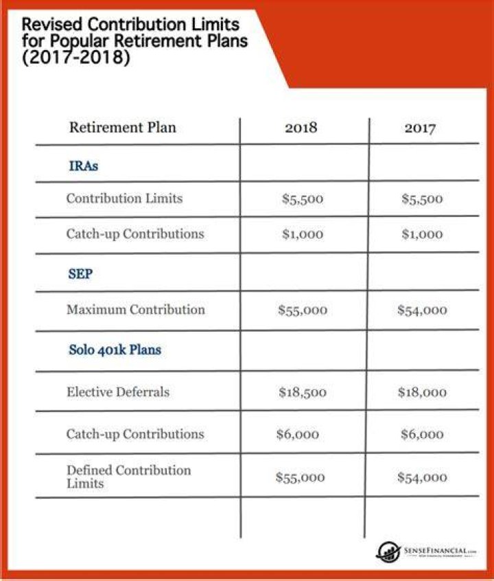 What is the max SEP contribution for 2018?