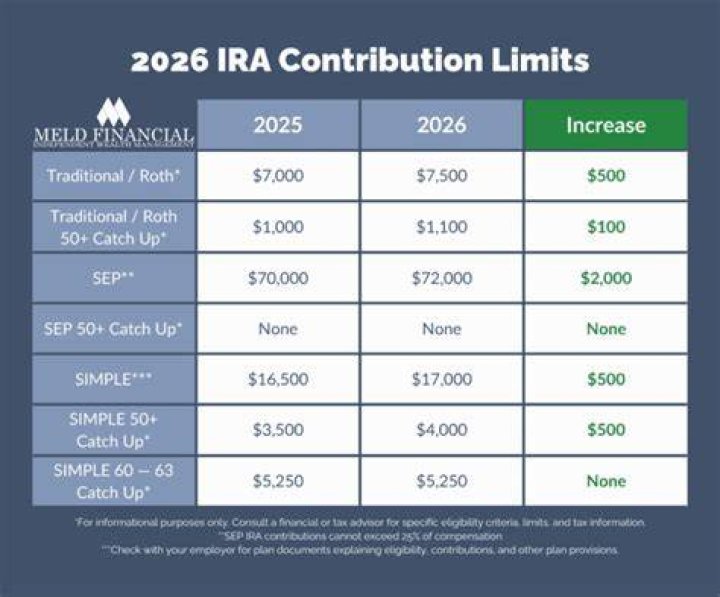 What is the max SIMPLE IRA contribution for 2020?