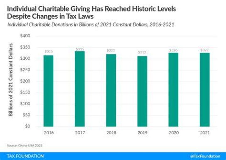 What is the maximum amount allowed for charitable donations?