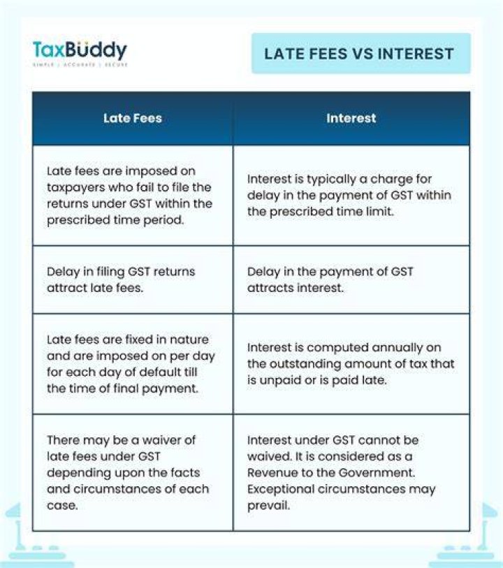 What is the maximum amount of late fees?