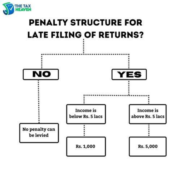 What is the maximum amount of penalty for non filing of return after due date?
