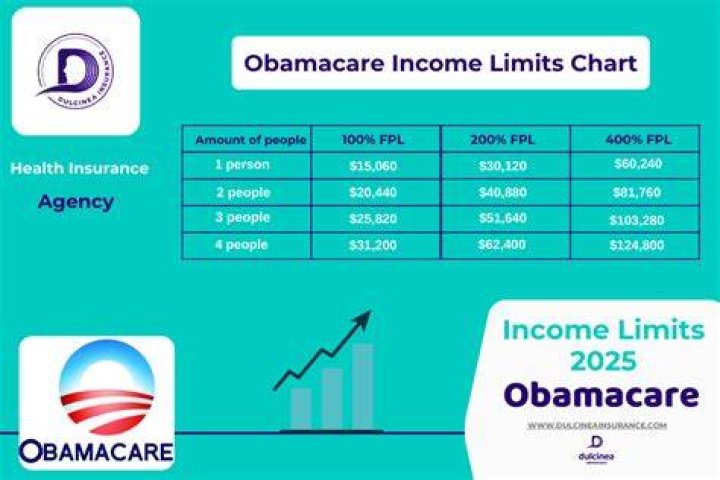 What is the maximum income for getting Obamacare premium assistance?
