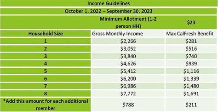 What is the maximum income to qualify for CalFresh 2020?