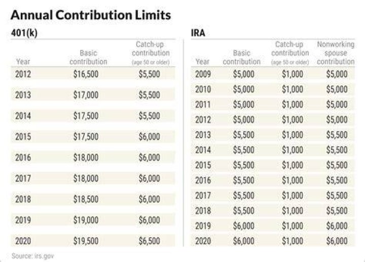 What is the maximum IRA contribution for 2020 for over 50?