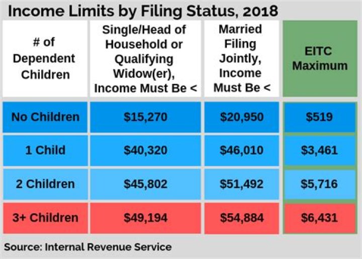 What is the maximum passive income a taxpayer can have to qualify for the 2018 earned income credit?
