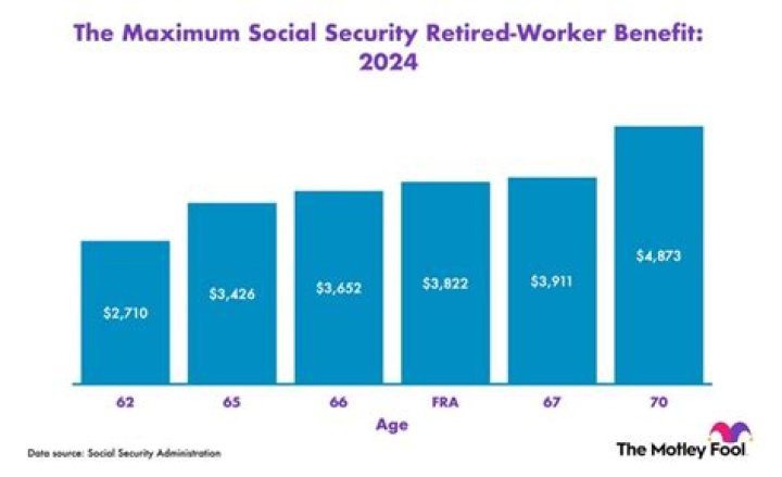 What is the maximum payout for Social Security at age 70?