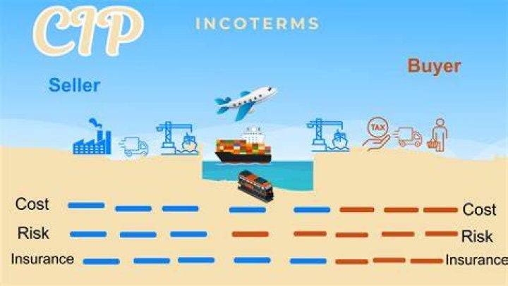 What is the meaning of CIP Incoterms?