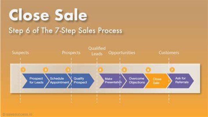 What is the meaning of close sales?