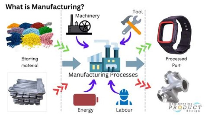 What is the meaning of manufacturing business?