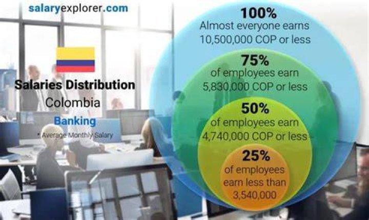 What is the median salary in Colombia?