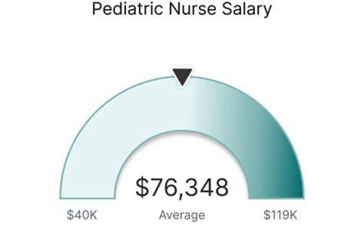 What is the median salary of a pediatric nurse?