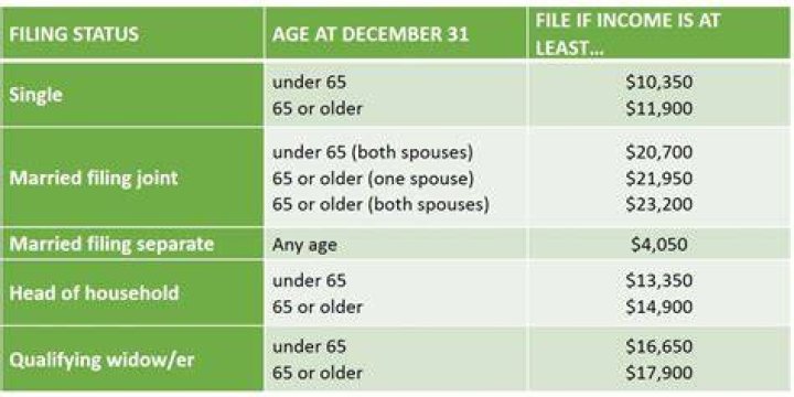 What is the minimum amount of income to not file taxes?