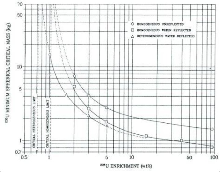 What is the minimum amount of uranium 235 necessary for a critical mass?