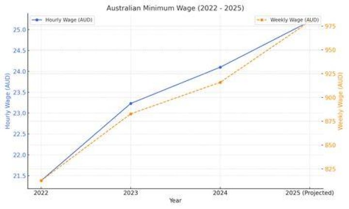 What is the minimum casual wage in Australia?