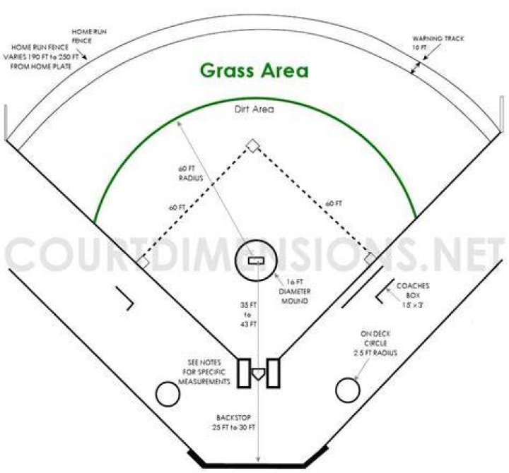 What is the minimum distance for a homerun?