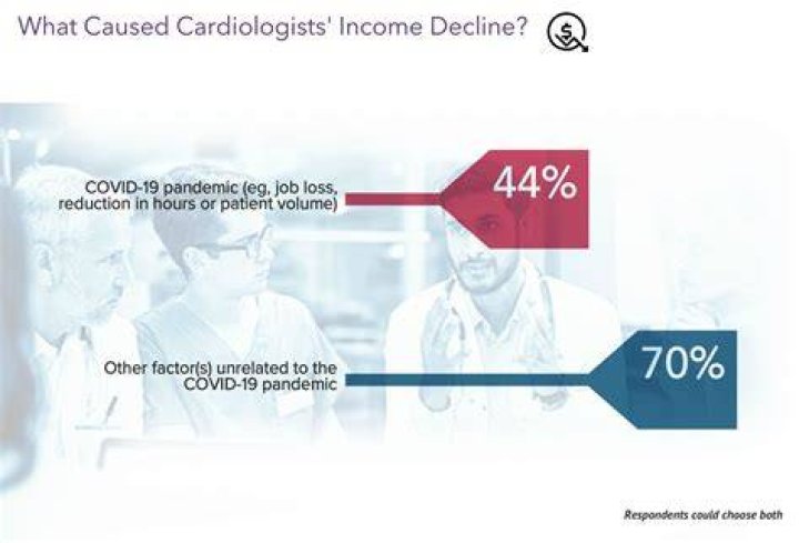 What is the minimum income of a cardiologist?