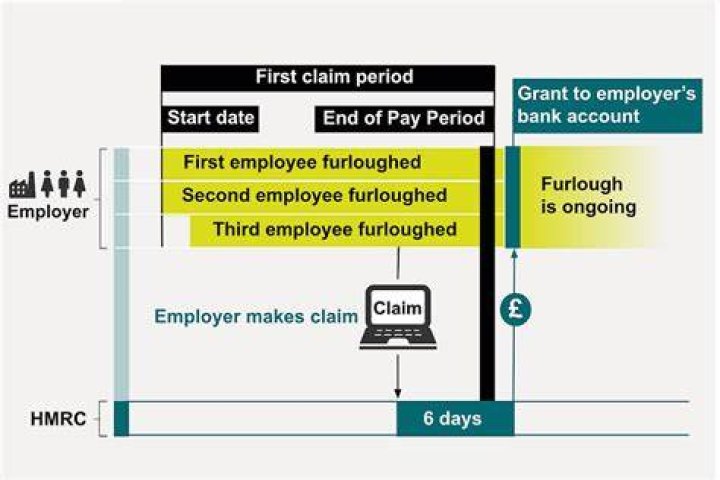 What is the minimum period you can furlough an employee?