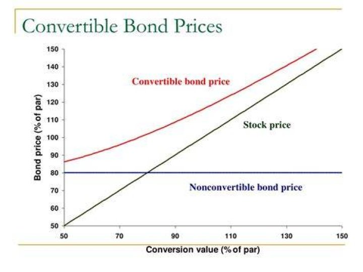 What is the minimum price for the convertible bond?