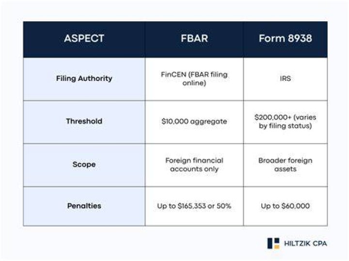 What is the minimum requirement for an FBAR filing?
