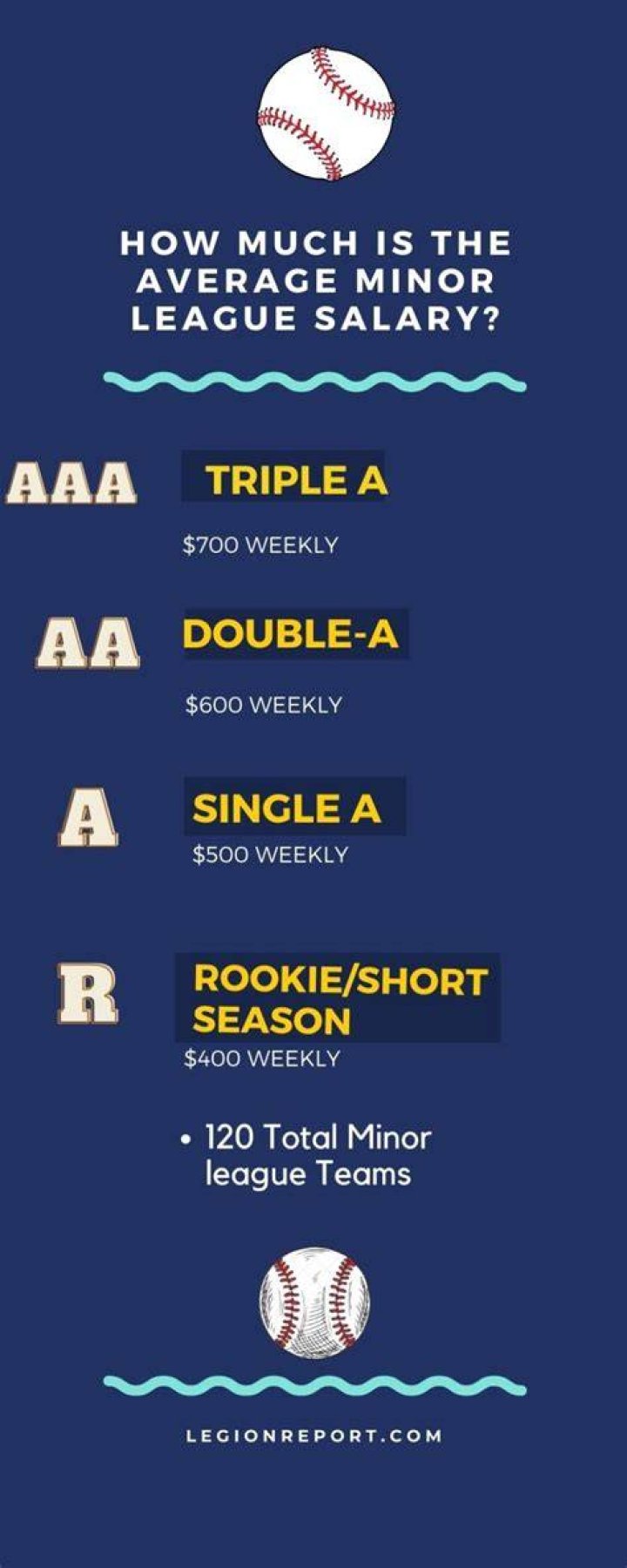 What is the minimum salary for a AAA baseball player?