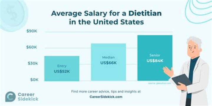 What is the minimum salary of a dietitian?