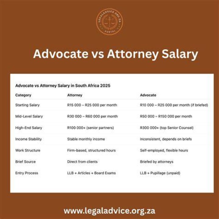 What is the minimum salary of an advocate?