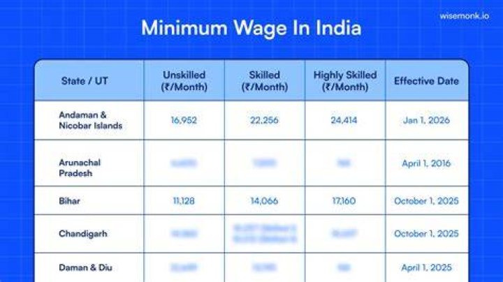 What is the minimum wage for semi-skilled worker in India?